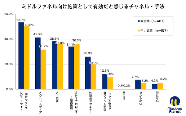 マーケティング支援を手がけるMacbee Planetは10月30日、全国の大企業および中小企業でマーケティング業務に携わる担当者1085人を対象に「広告の目的と成果に関する実態調査」を実施し、その結果を公表した