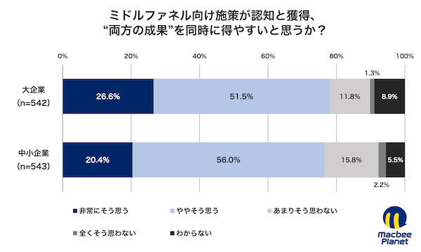 マーケティング支援を手がけるMacbee Planetは10月30日、全国の大企業および中小企業でマーケティング業務に携わる担当者1085人を対象に「広告の目的と成果に関する実態調査」を実施し、その結果を公表した
