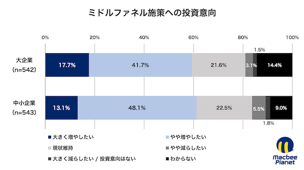 マーケティング支援を手がけるMacbee Planetは10月30日、全国の大企業および中小企業でマーケティング業務に携わる担当者1085人を対象に「広告の目的と成果に関する実態調査」を実施し、その結果を公表した