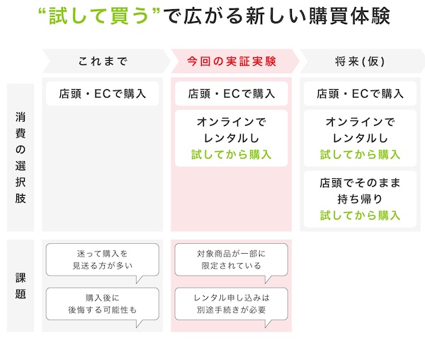 「購入前に試す」という購買行動をビックカメラのユーザー向けに提供する