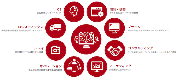 イルグルムの子会社で、ECサイト構築・運用・フルフィルメントといったEC支援サービスを提供するルビー・グループは11月10日、新たな成長戦略として、「EC運営代行（BPO）」から「EC業務改革（BPR＝Business Process Reengineering）」への戦略的転換を行うと発表した