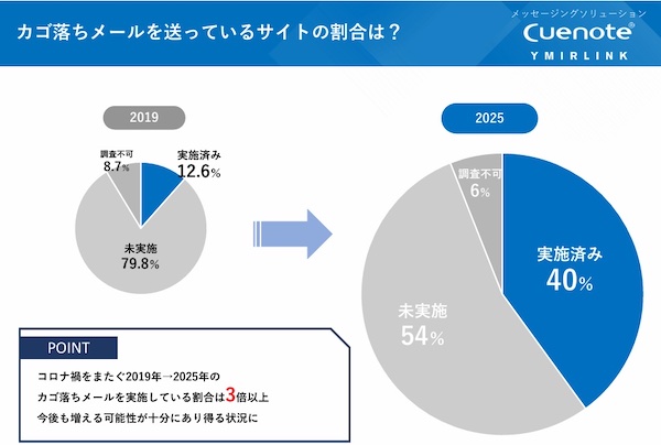 カゴ落ちメールを送っているサイトの割合