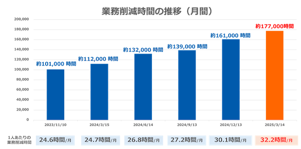 GMOインターネットグループは生成AIを従業員の過半数が「ほぼ毎日」活用、1人あたり月間で約32.2時間の業務削減効果