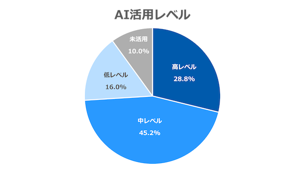 GMOインターネットグループは生成AIを従業員の過半数が「ほぼ毎日」活用、1人あたり月間で約32.2時間の業務削減効果