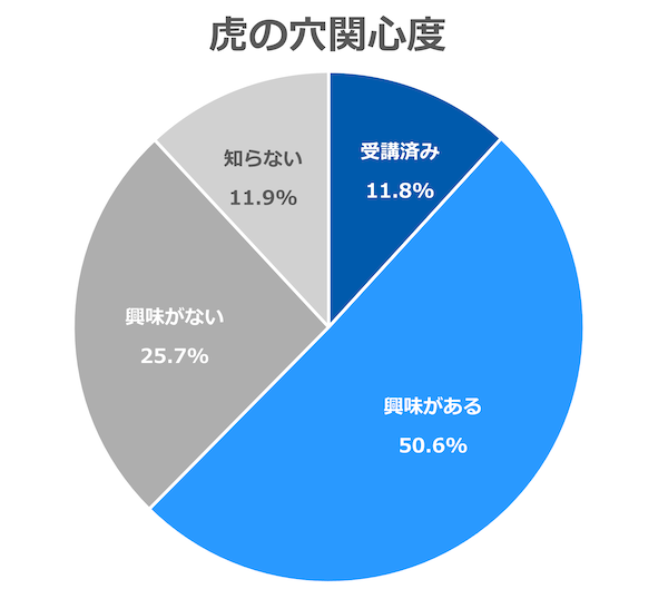 GMOインターネットグループは生成AIを従業員の過半数が「ほぼ毎日」活用、1人あたり月間で約32.2時間の業務削減効果