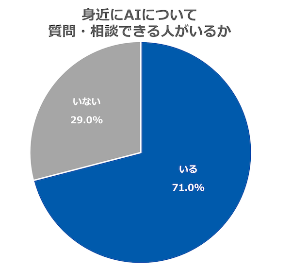 GMOインターネットグループは生成AIを従業員の過半数が「ほぼ毎日」活用、1人あたり月間で約32.2時間の業務削減効果