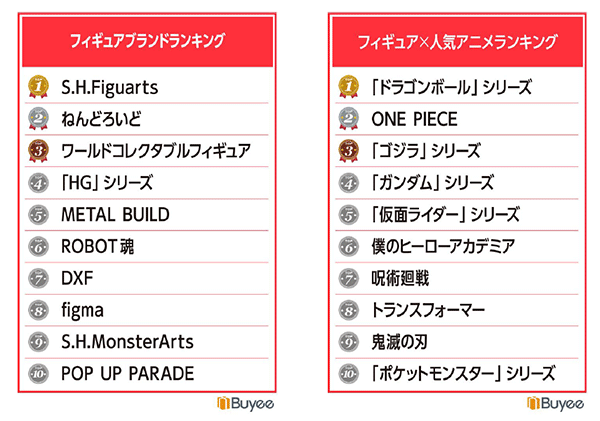 BEENOS 越境EC×アニメ・ホビー分野発表会 2024 フィギュアブランドランキングとフィギュア×人気アニメランキング
