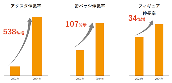 BEENOS 越境EC×アニメ・ホビー分野発表会 2024 「アクリルスタンド」「缶バッジ」「フィギュア」の伸長率