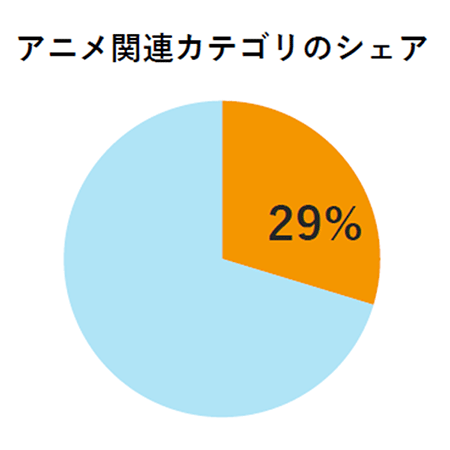 BEENOS 越境EC×アニメ・ホビー分野発表会 2024 2024年度の「Buyee」全流通におけるアニメカテゴリのシェアと東南アジア、中南米の購入金額、購入件数について