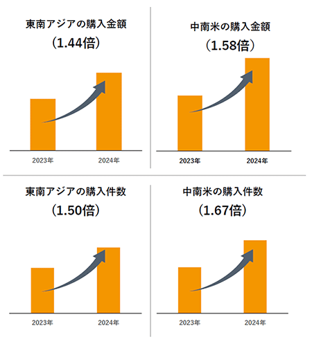 BEENOS 越境EC×アニメ・ホビー分野発表会 2024 2024年度の「Buyee」全流通におけるアニメカテゴリのシェアと東南アジア、中南米の購入金額、購入件数について