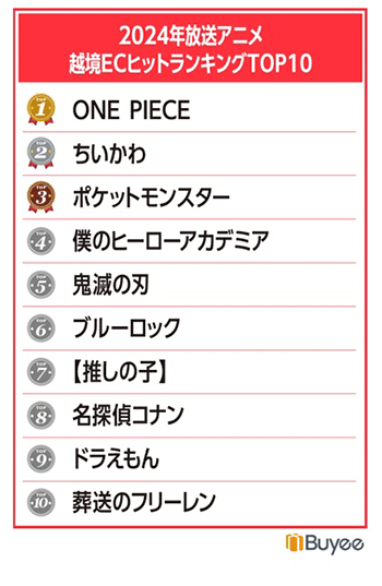 BEENOS 越境EC×アニメ・ホビー分野発表会 2024 2024年放送アニメ 越境ECヒットランキングTOP10