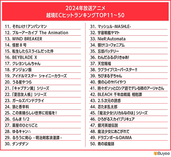 BEENOS 越境EC×アニメ・ホビー分野発表会 2024 2024年放送アニメ 越境ECヒットランキングTOP11～50